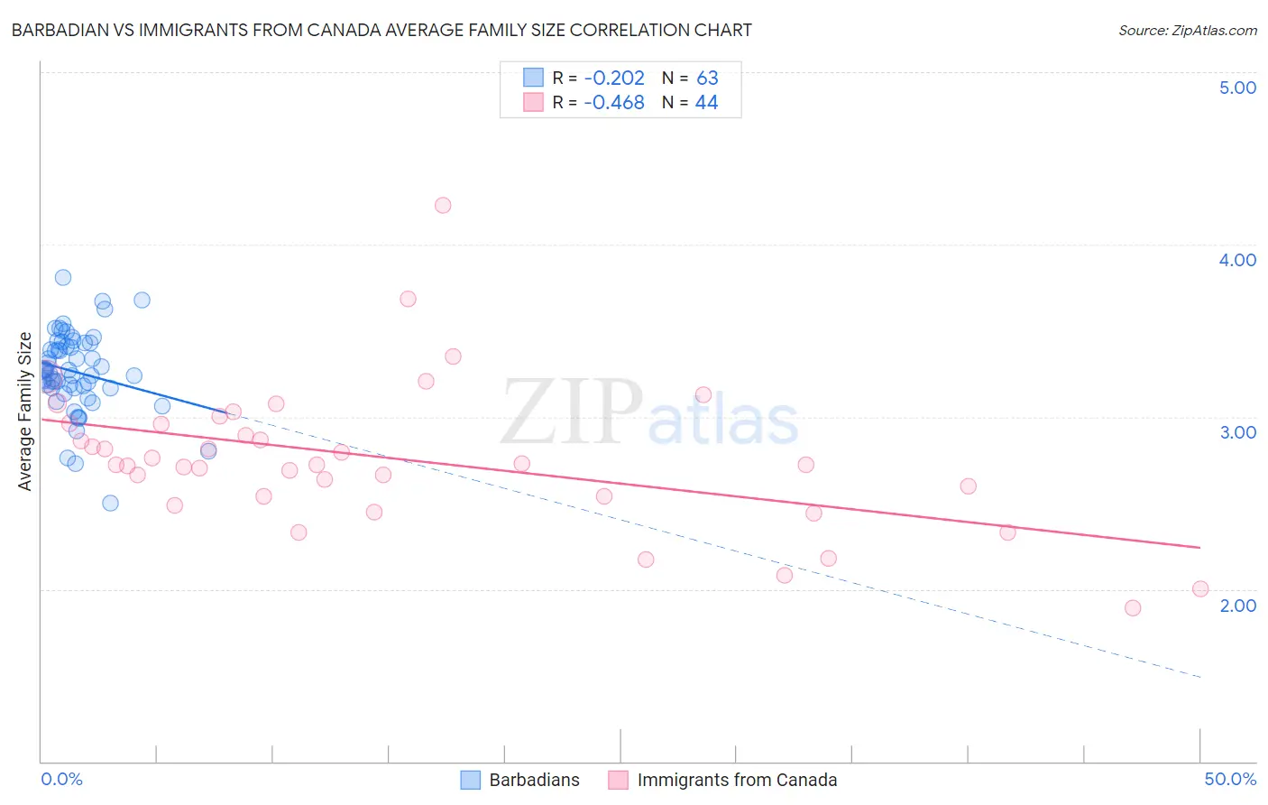 Barbadian vs Immigrants from Canada Average Family Size