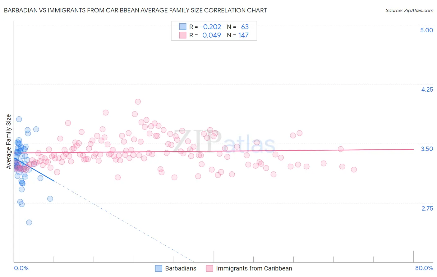 Barbadian vs Immigrants from Caribbean Average Family Size