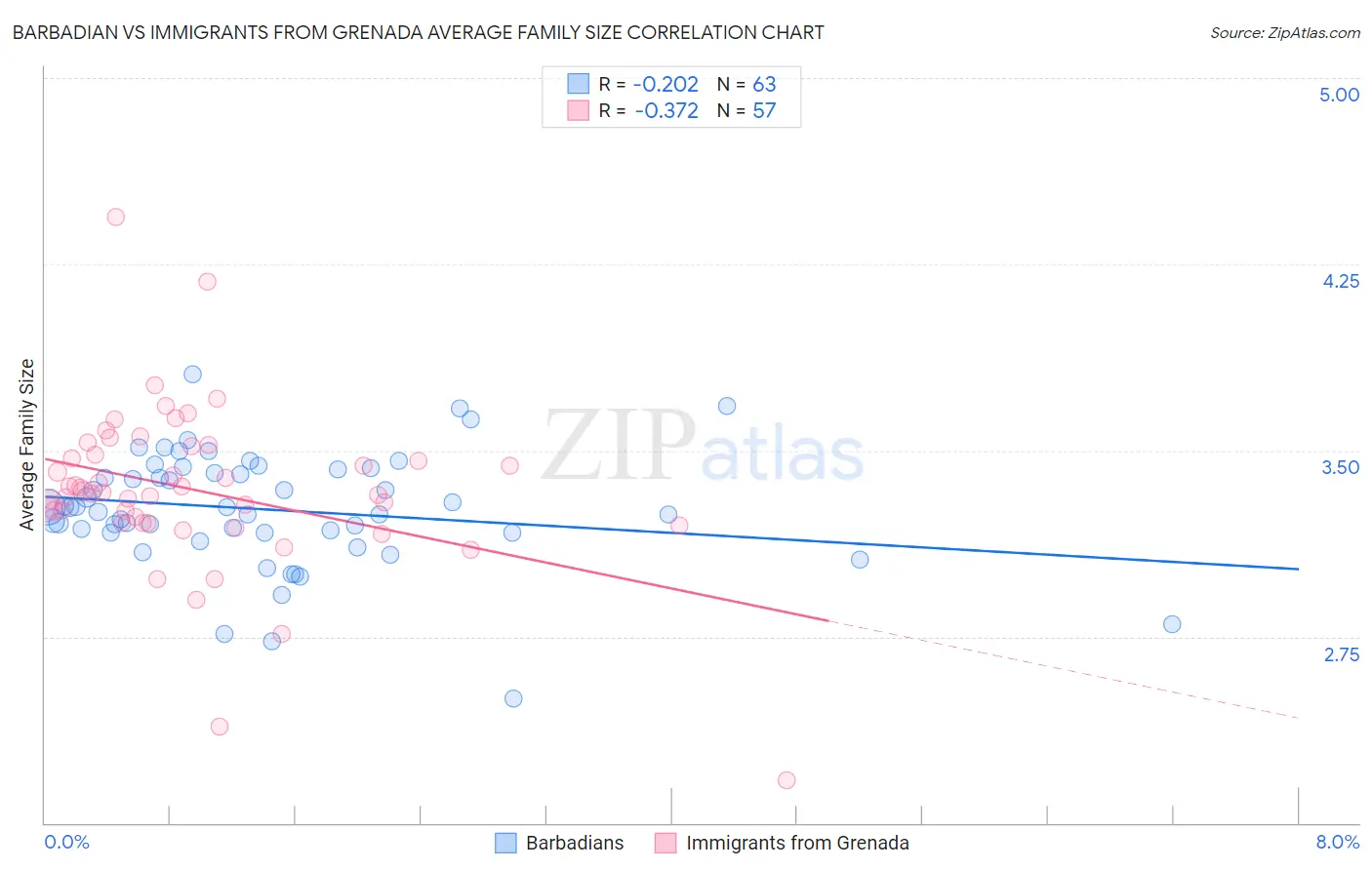 Barbadian vs Immigrants from Grenada Average Family Size