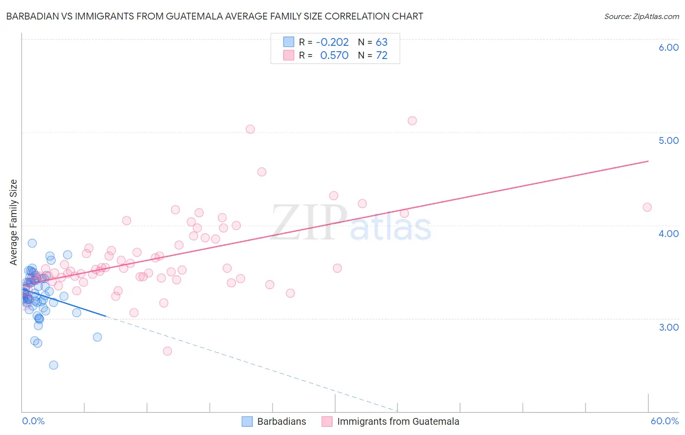 Barbadian vs Immigrants from Guatemala Average Family Size