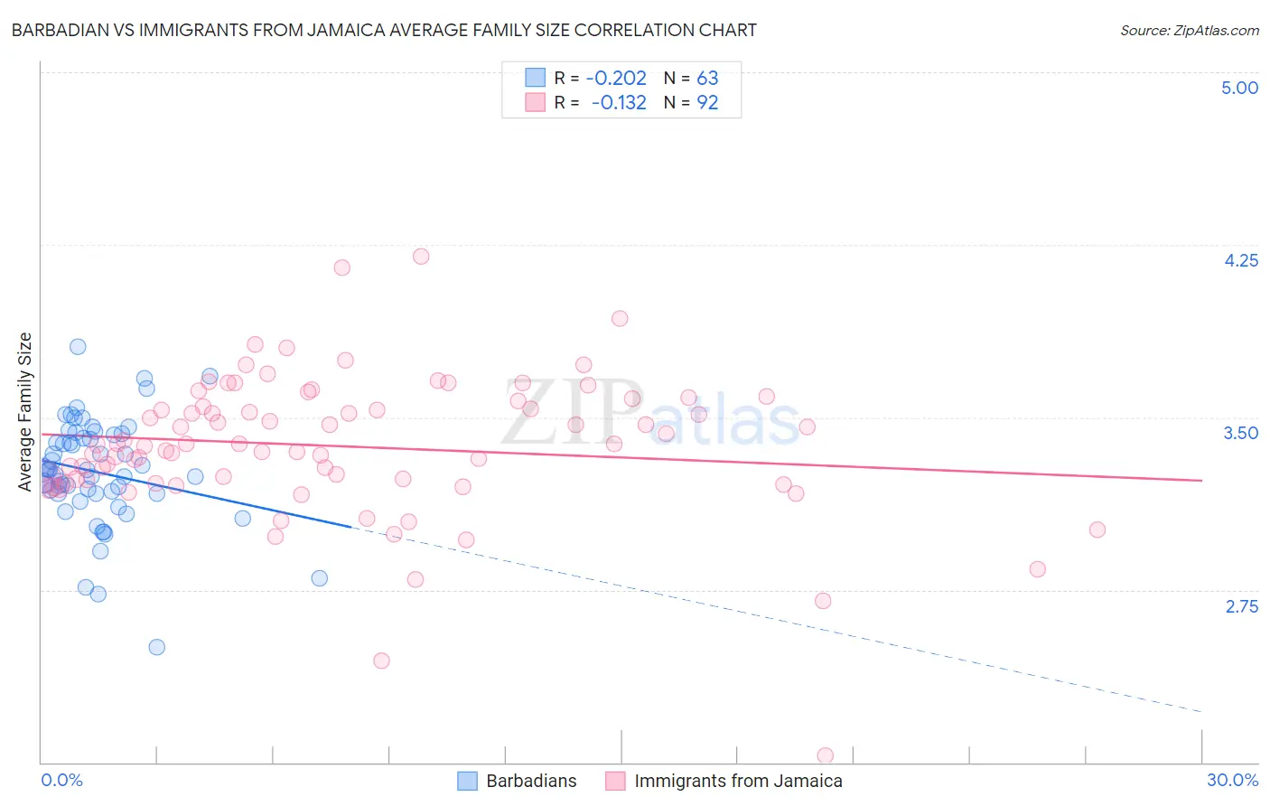 Barbadian vs Immigrants from Jamaica Average Family Size