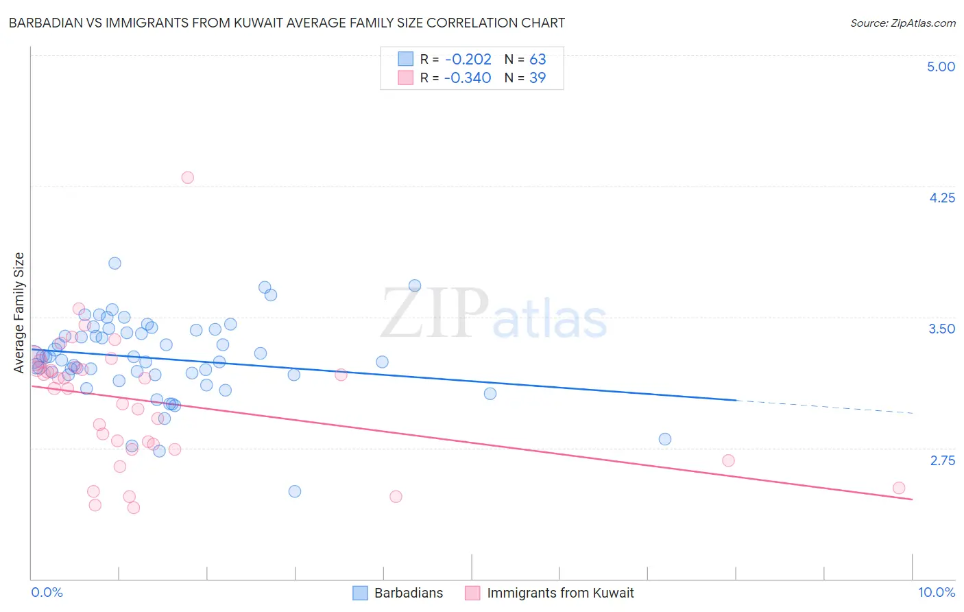 Barbadian vs Immigrants from Kuwait Average Family Size