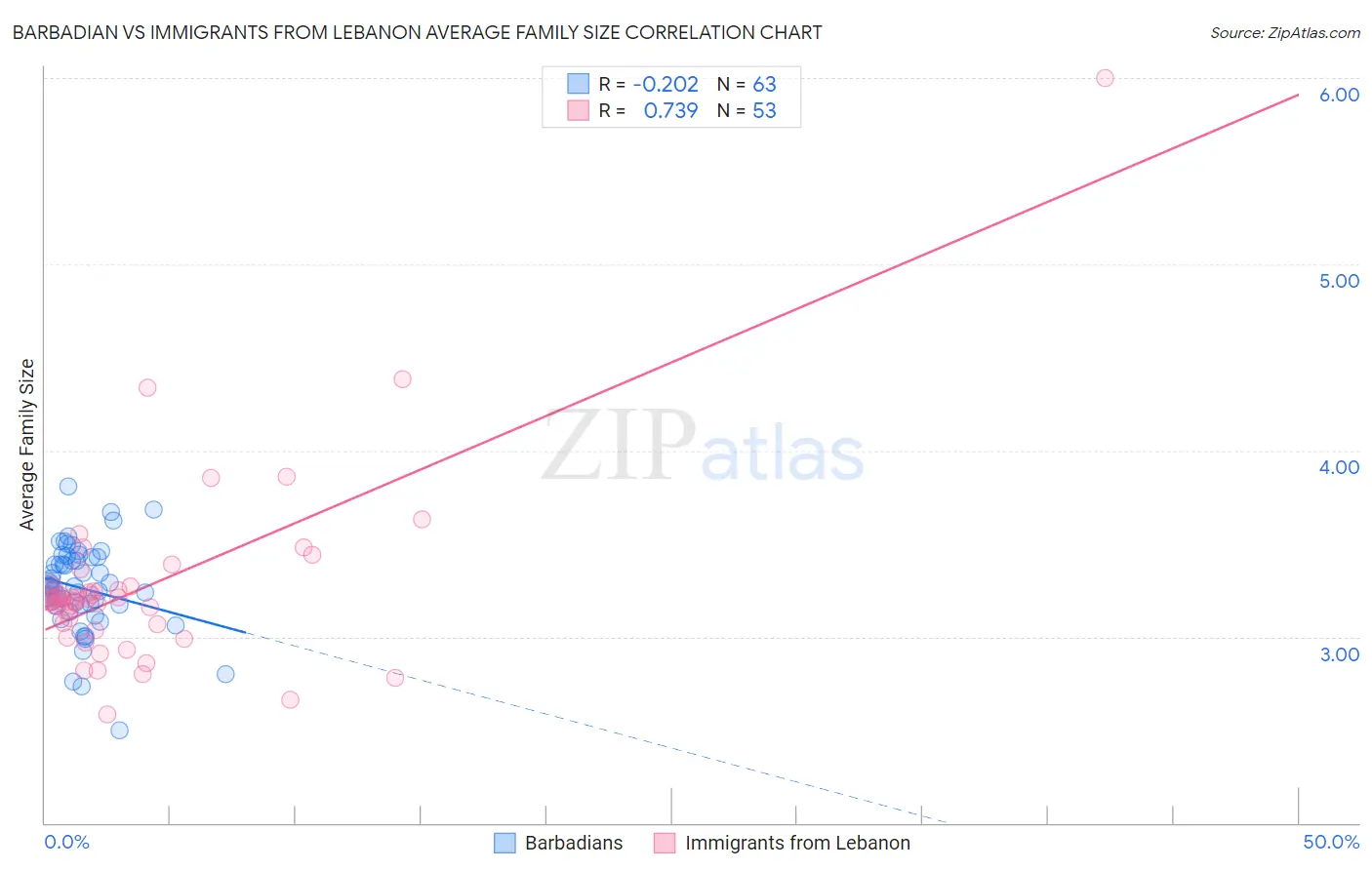 Barbadian vs Immigrants from Lebanon Average Family Size