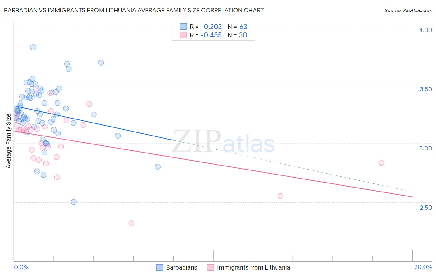 Barbadian vs Immigrants from Lithuania Average Family Size