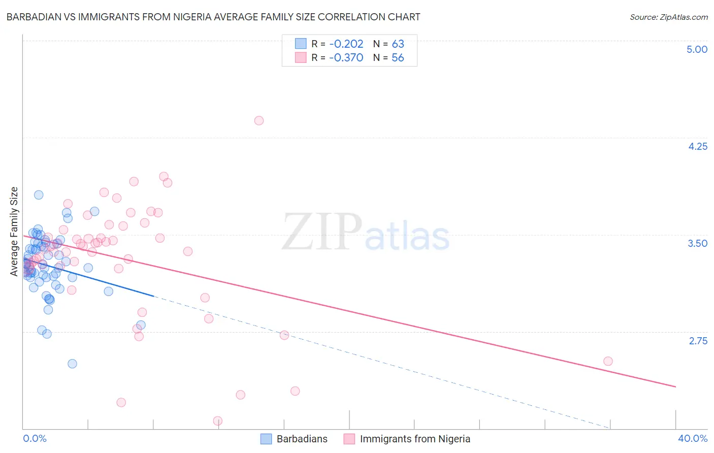 Barbadian vs Immigrants from Nigeria Average Family Size