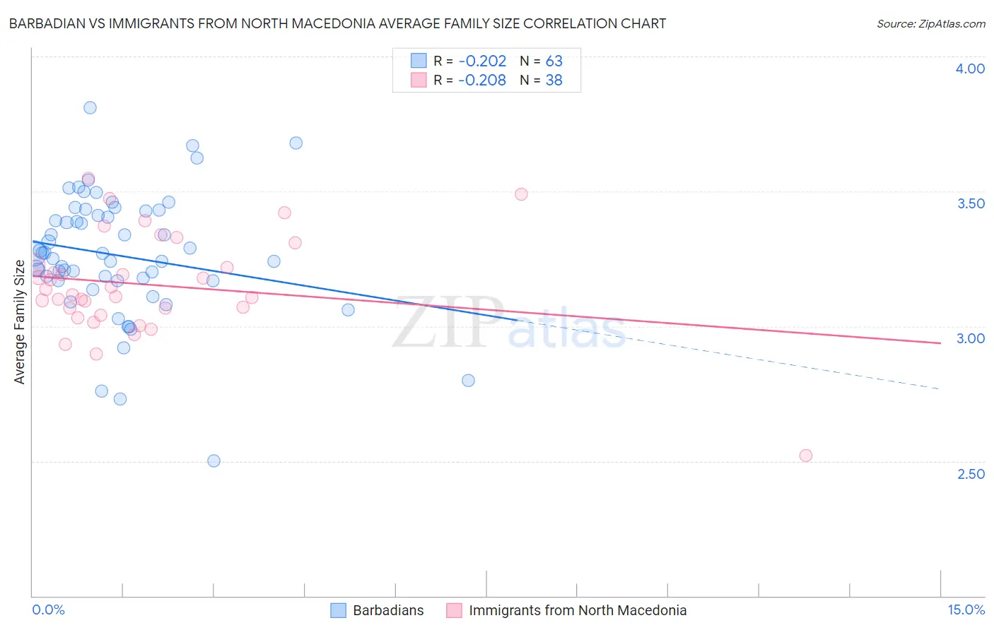 Barbadian vs Immigrants from North Macedonia Average Family Size