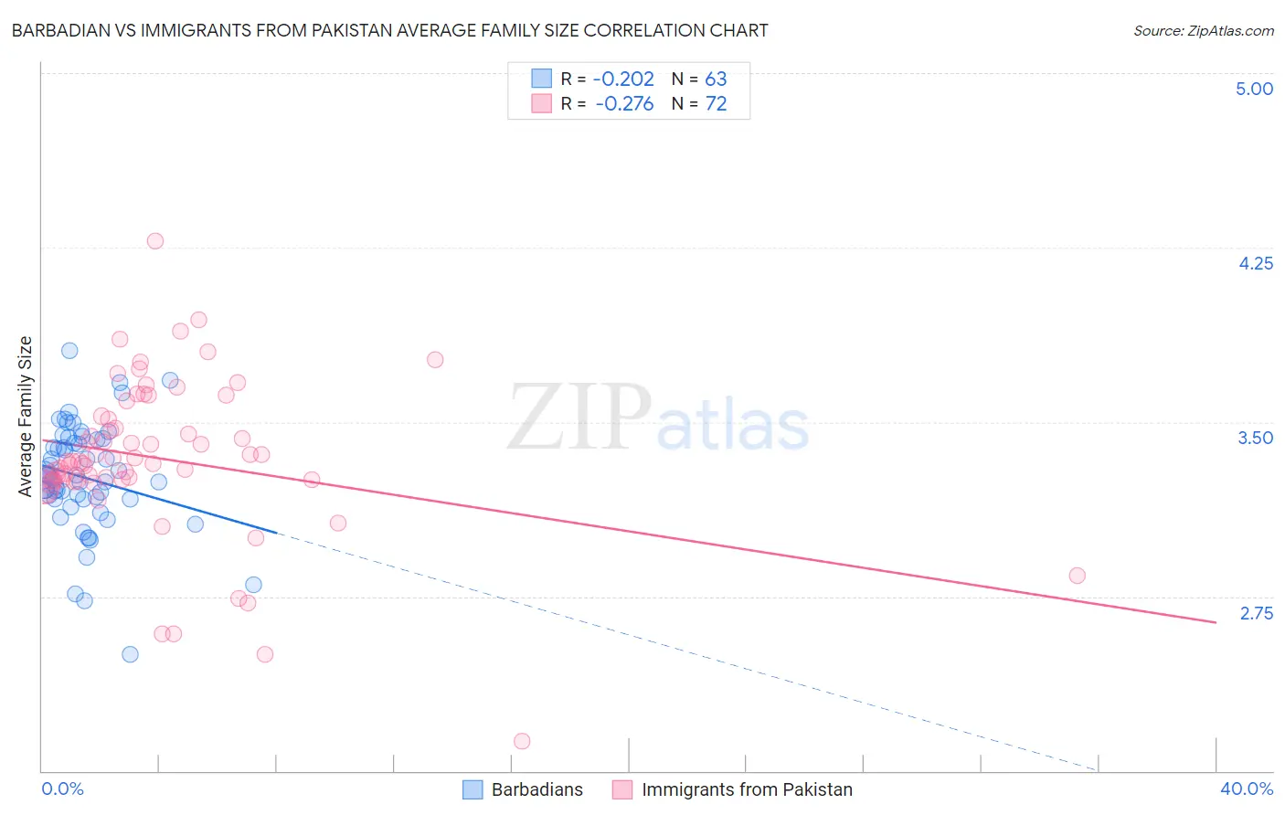 Barbadian vs Immigrants from Pakistan Average Family Size