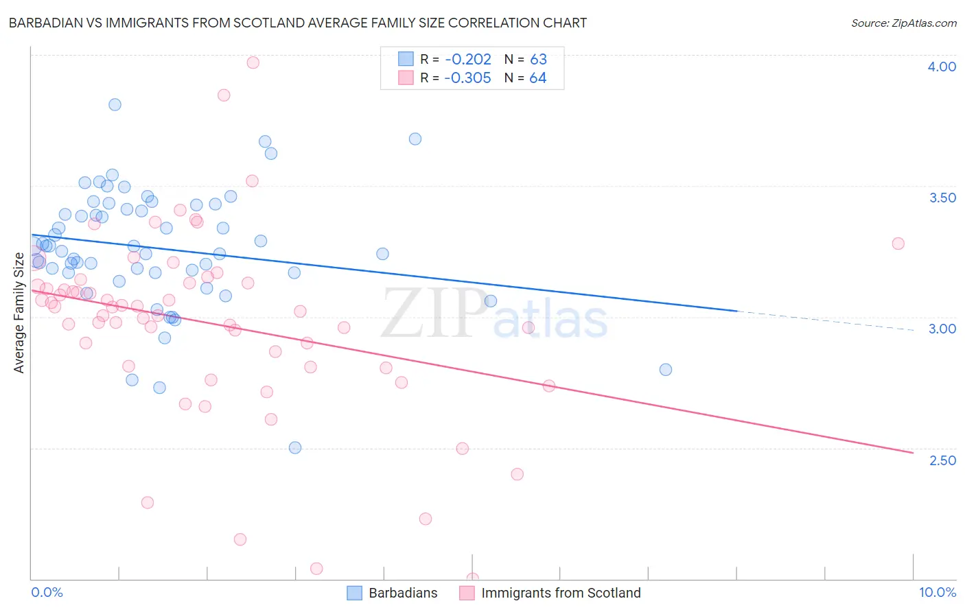 Barbadian vs Immigrants from Scotland Average Family Size