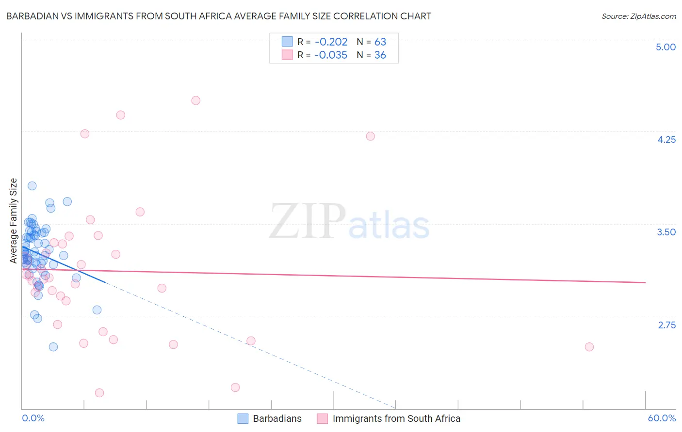 Barbadian vs Immigrants from South Africa Average Family Size