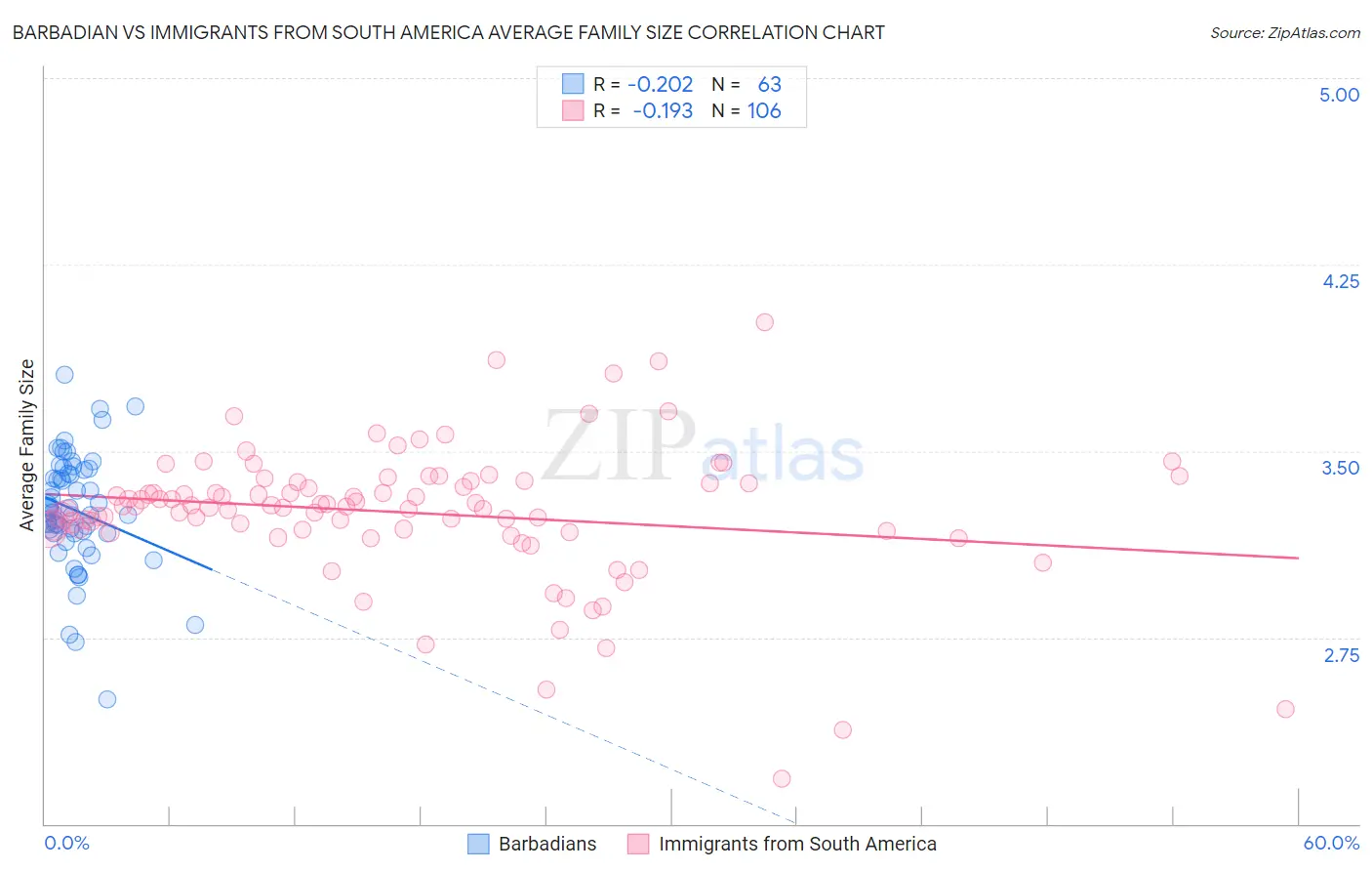 Barbadian vs Immigrants from South America Average Family Size