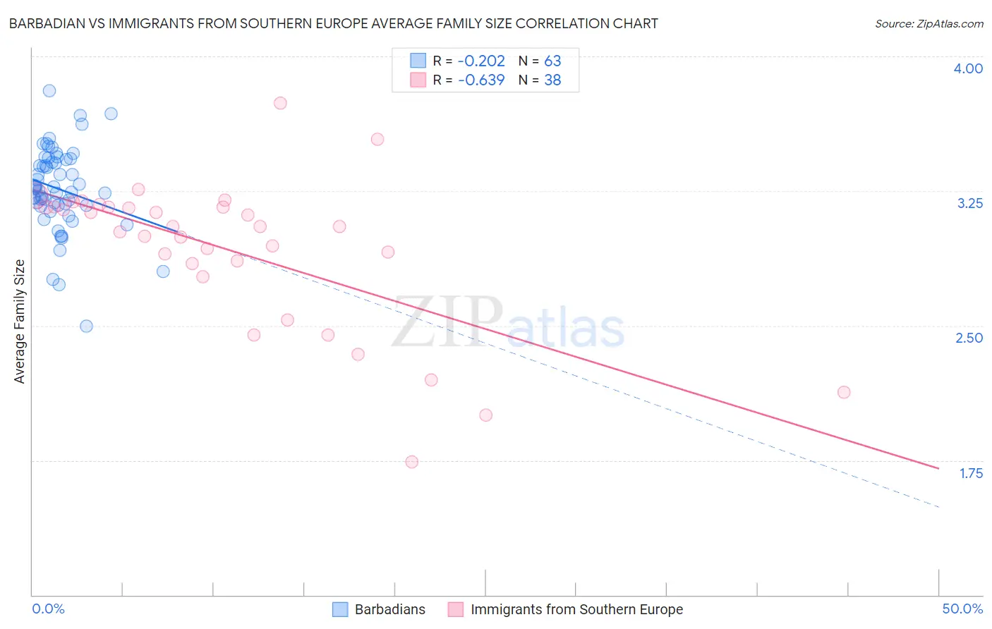 Barbadian vs Immigrants from Southern Europe Average Family Size