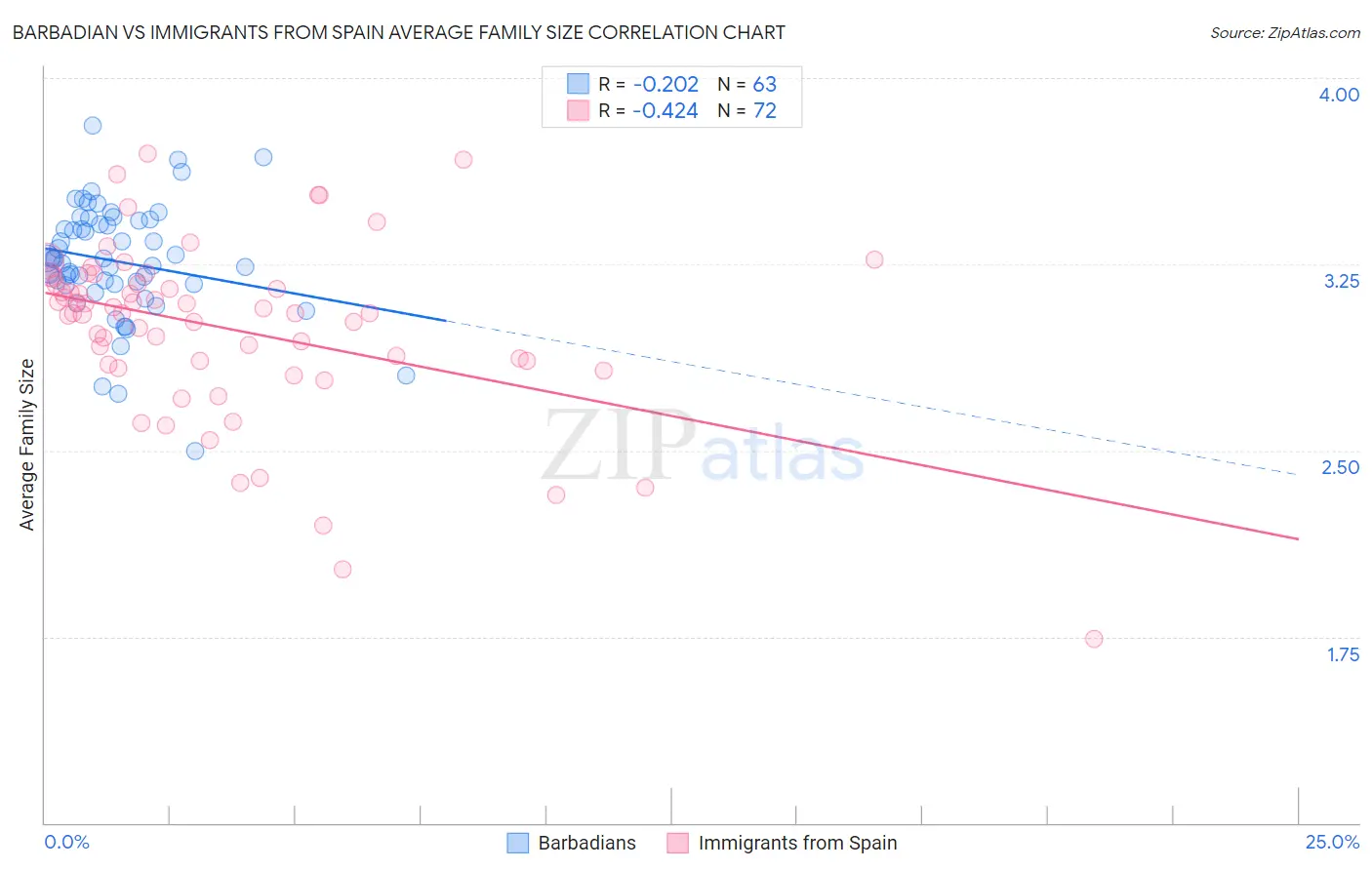 Barbadian vs Immigrants from Spain Average Family Size