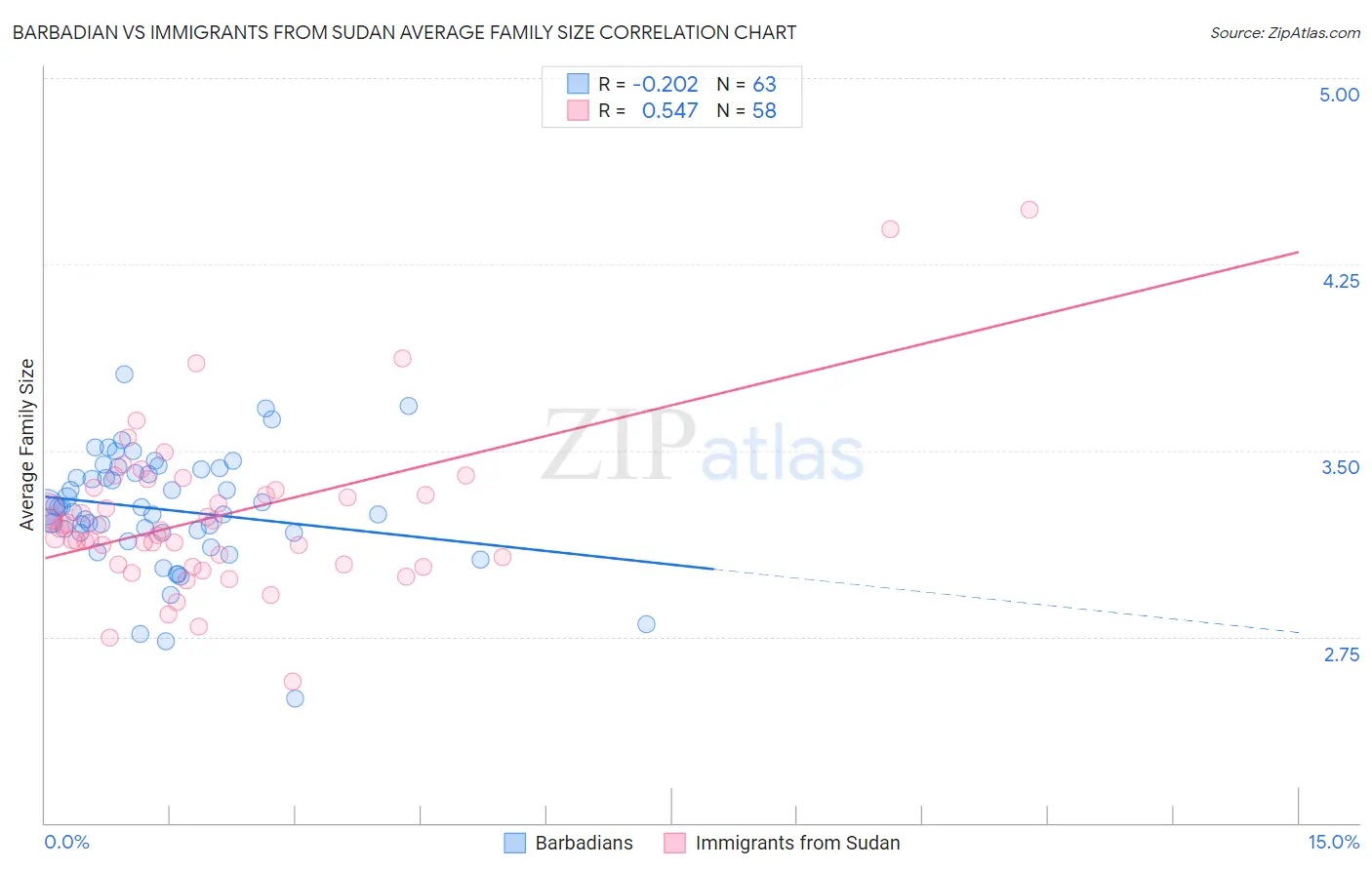 Barbadian vs Immigrants from Sudan Average Family Size