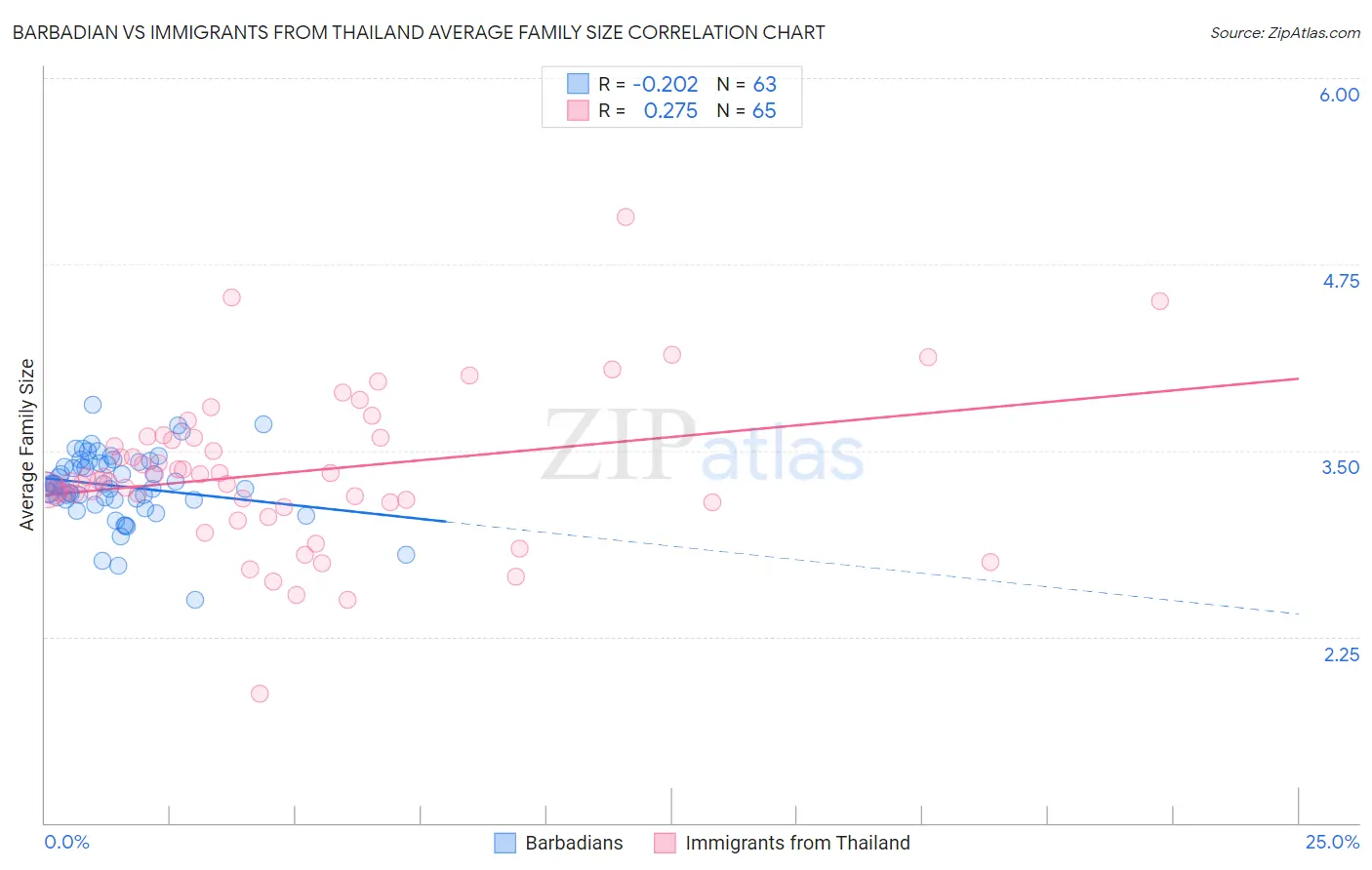 Barbadian vs Immigrants from Thailand Average Family Size