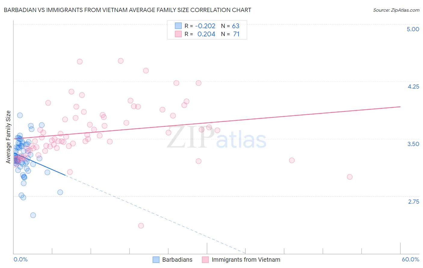 Barbadian vs Immigrants from Vietnam Average Family Size