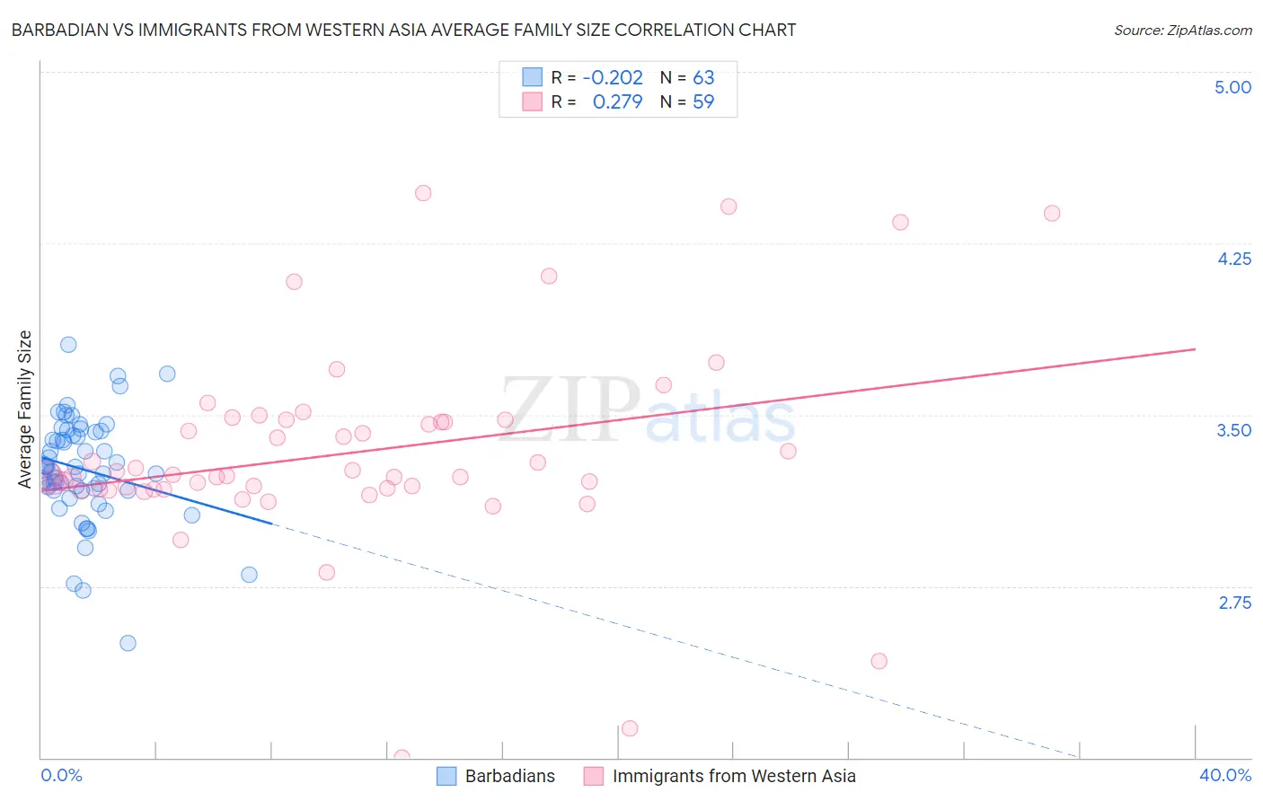 Barbadian vs Immigrants from Western Asia Average Family Size