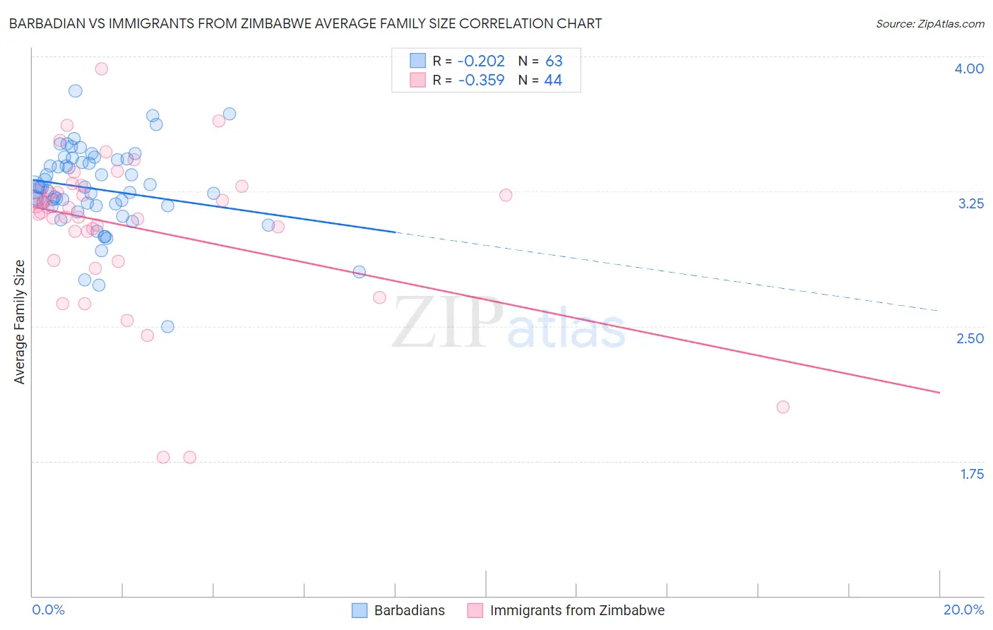 Barbadian vs Immigrants from Zimbabwe Average Family Size