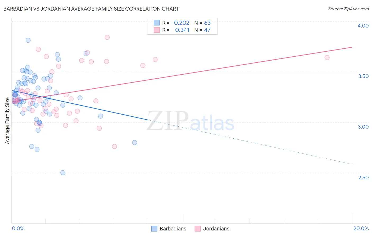 Barbadian vs Jordanian Average Family Size