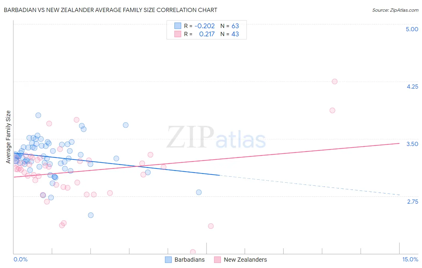 Barbadian vs New Zealander Average Family Size