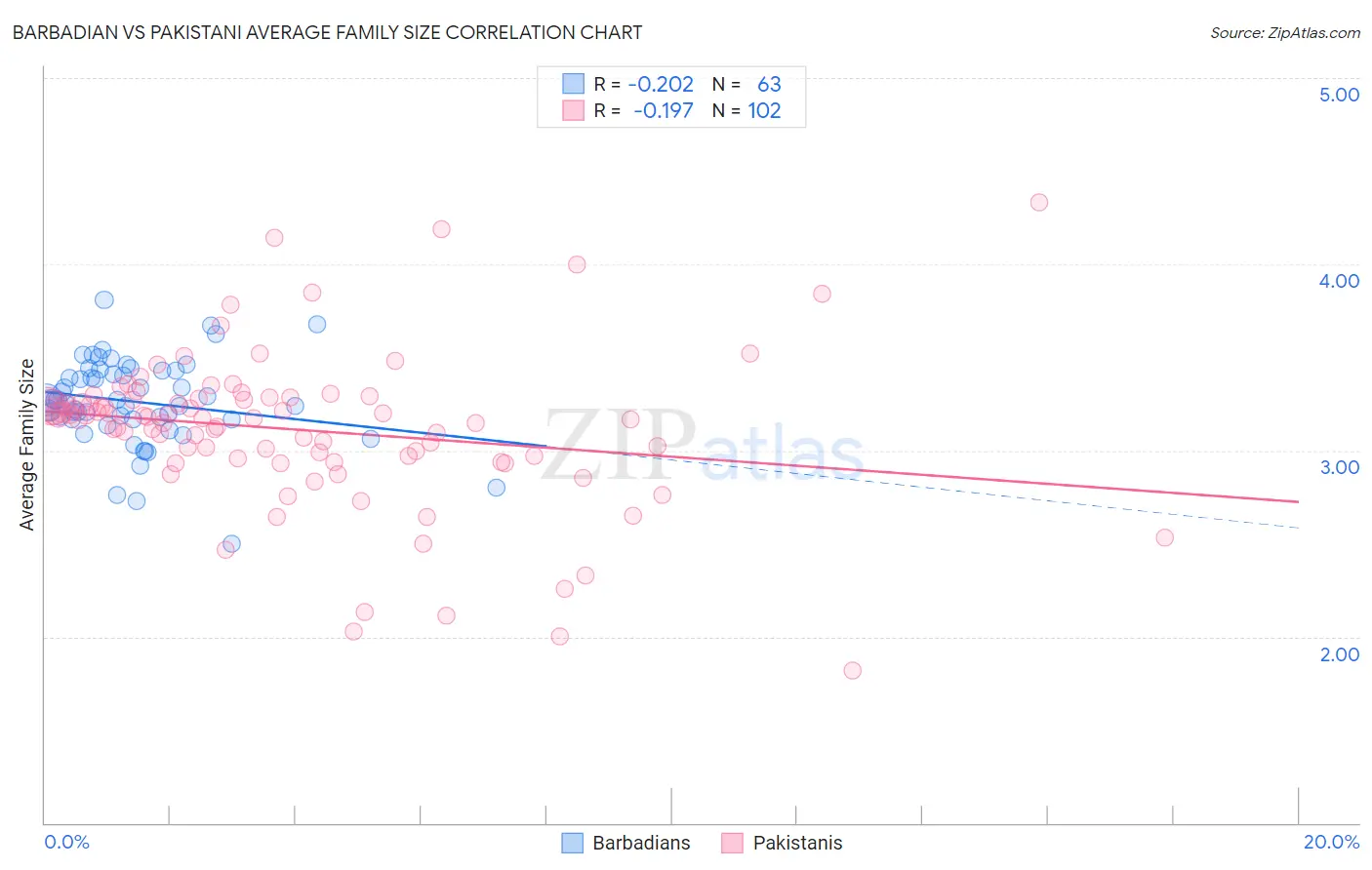 Barbadian vs Pakistani Average Family Size