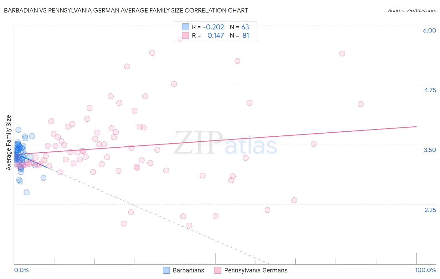 Barbadian vs Pennsylvania German Average Family Size