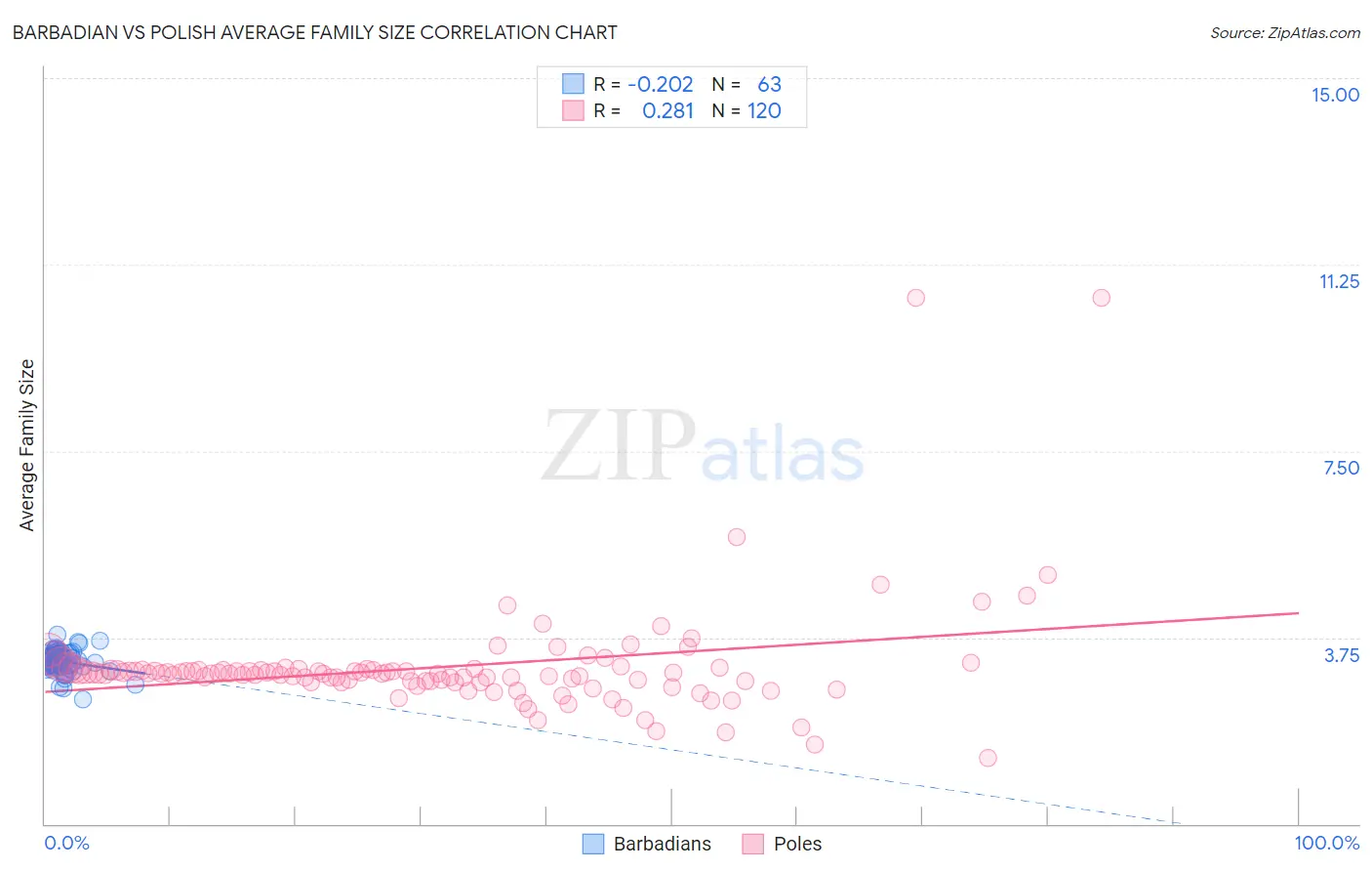 Barbadian vs Polish Average Family Size