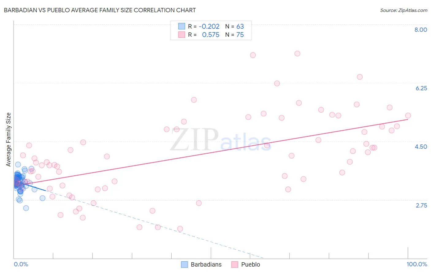 Barbadian vs Pueblo Average Family Size