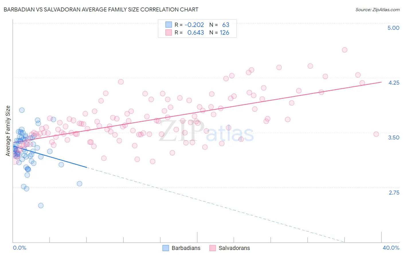 Barbadian vs Salvadoran Average Family Size