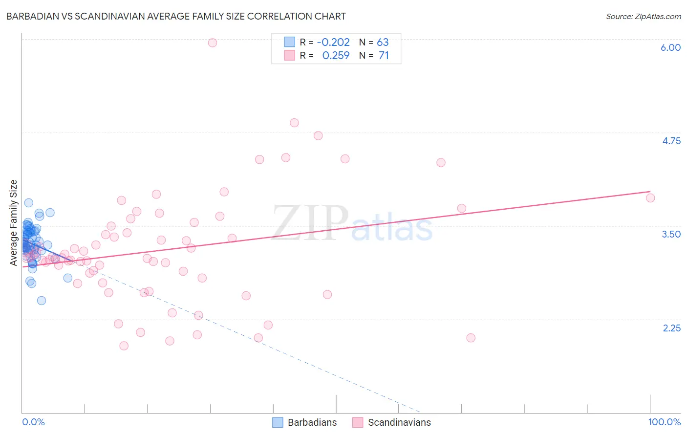 Barbadian vs Scandinavian Average Family Size