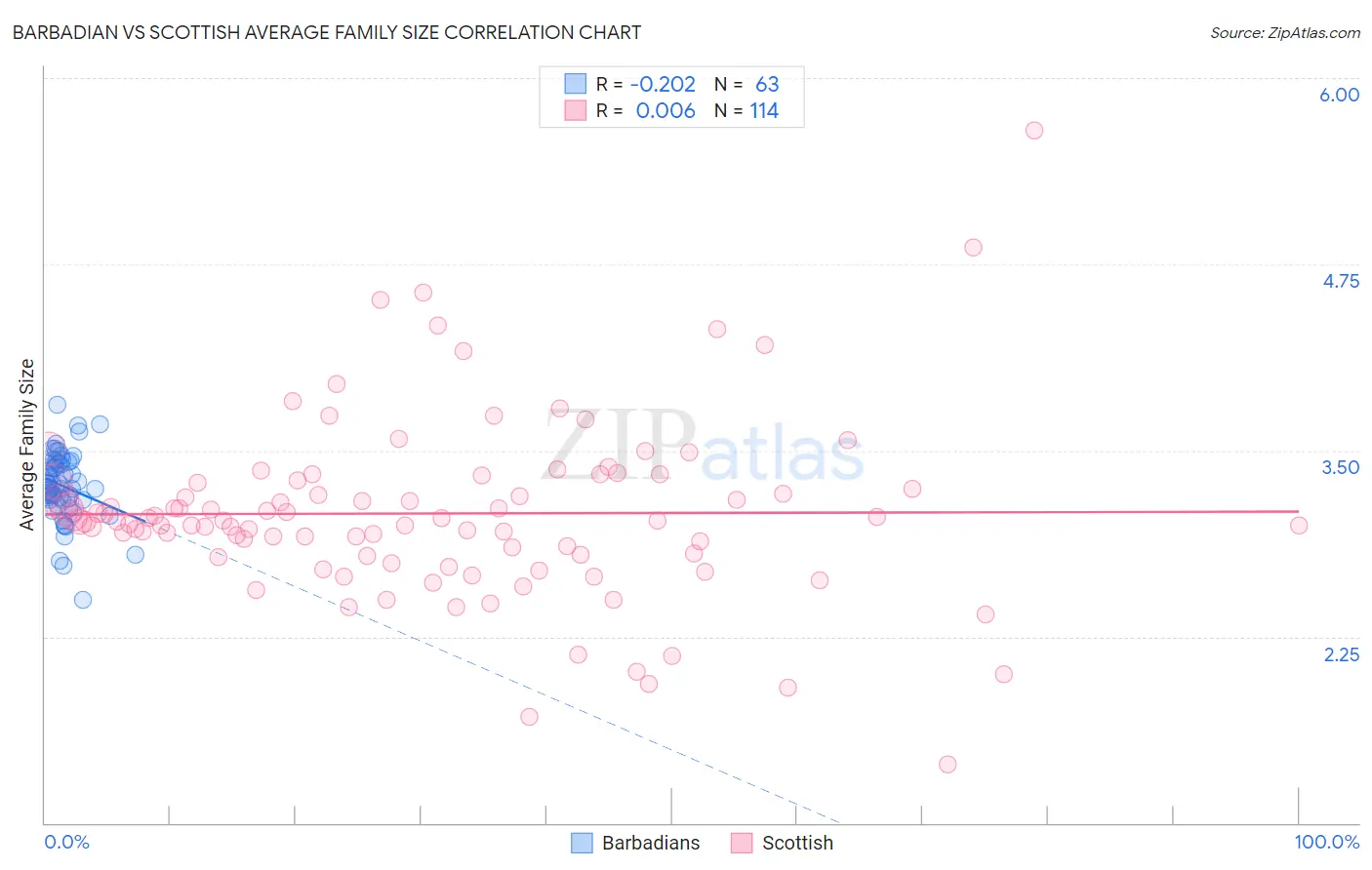 Barbadian vs Scottish Average Family Size