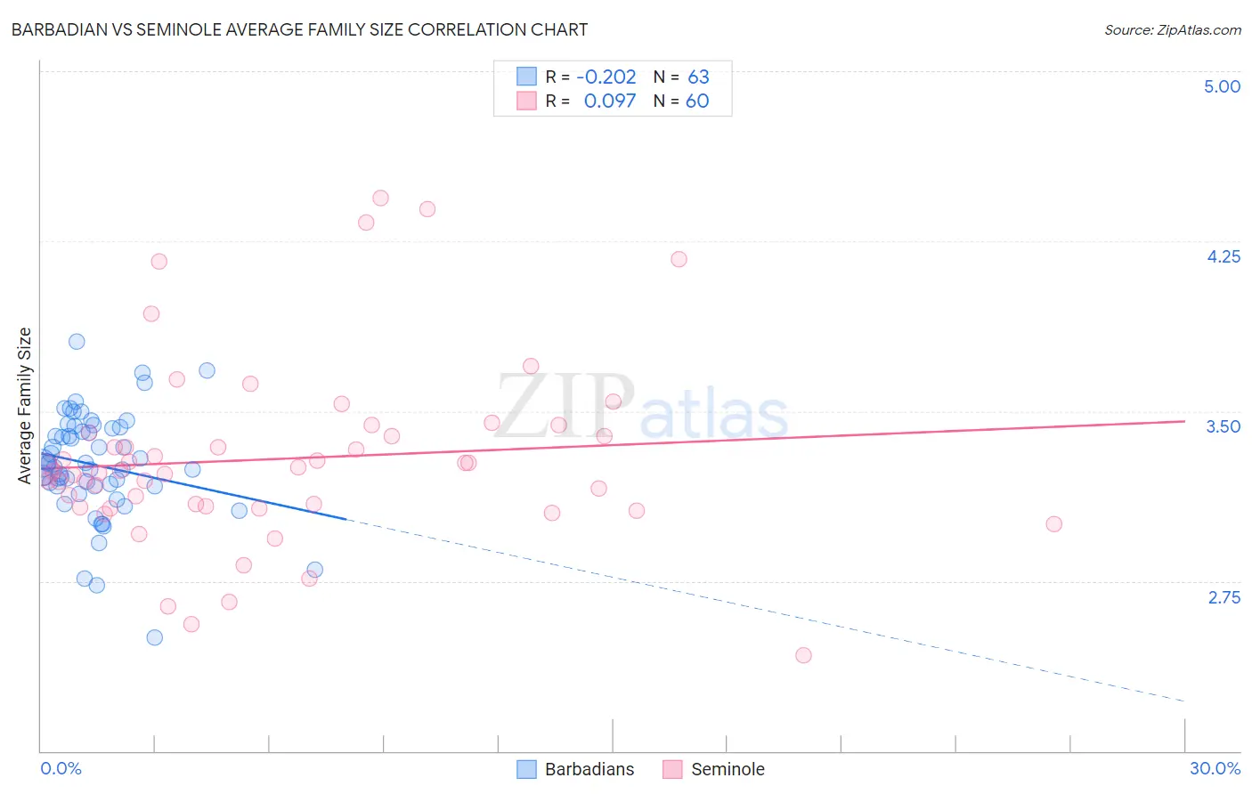 Barbadian vs Seminole Average Family Size