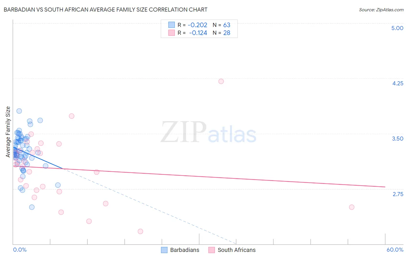 Barbadian vs South African Average Family Size