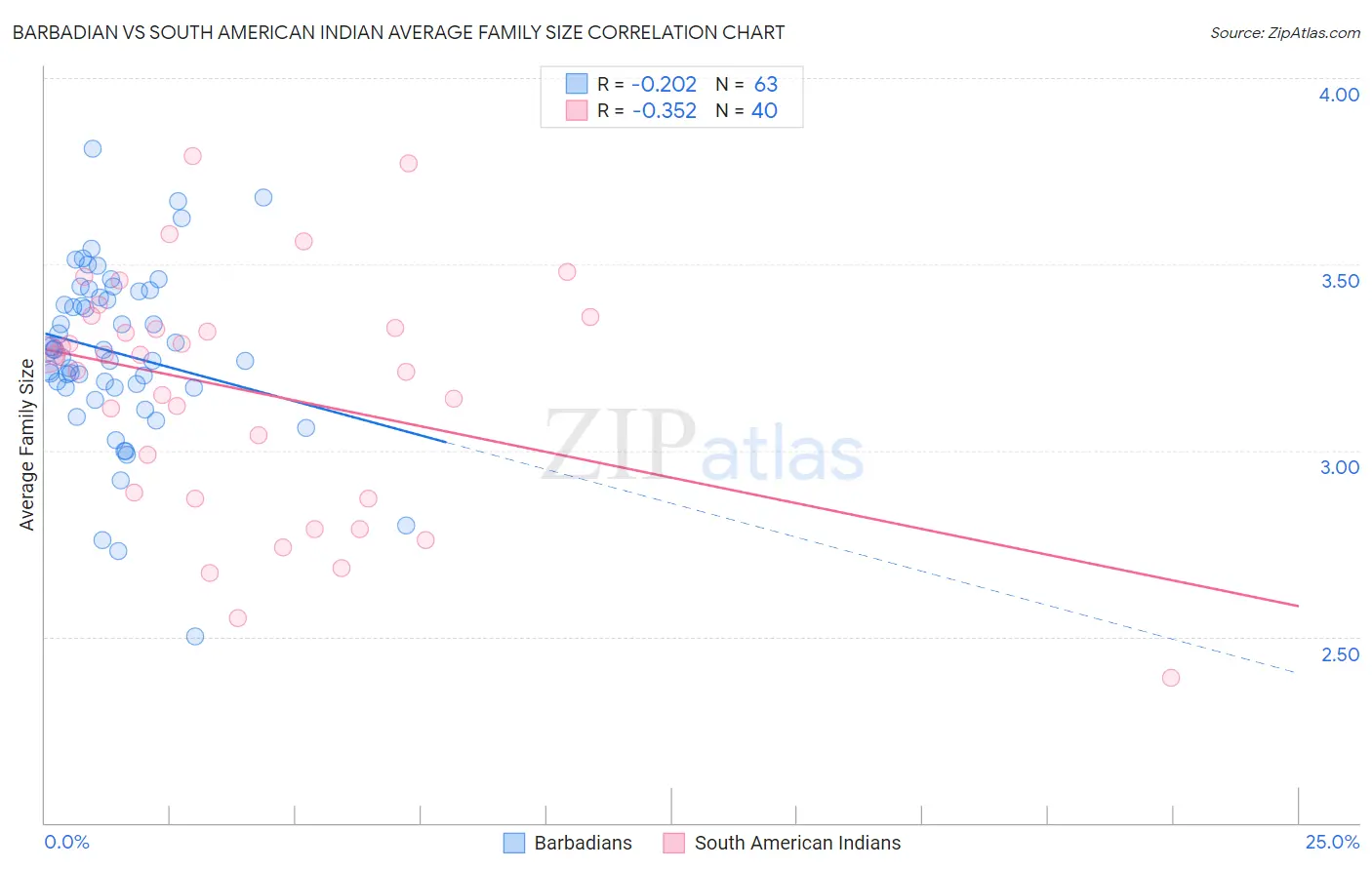 Barbadian vs South American Indian Average Family Size