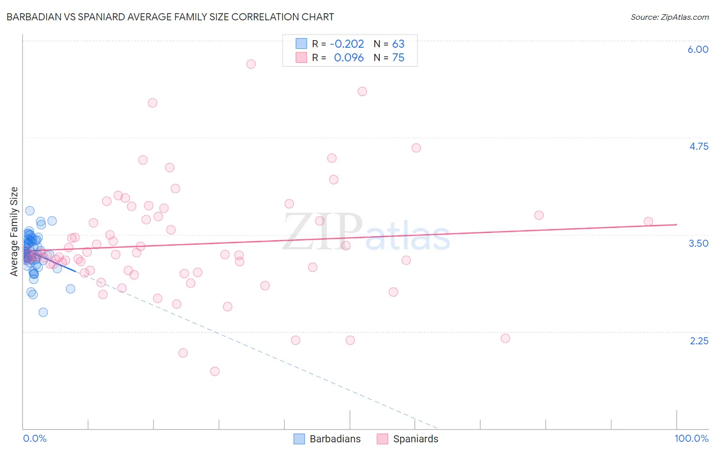 Barbadian vs Spaniard Average Family Size