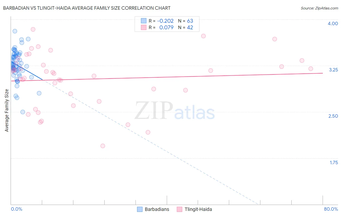 Barbadian vs Tlingit-Haida Average Family Size