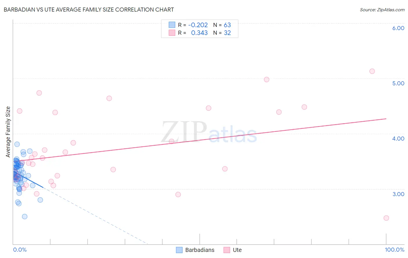 Barbadian vs Ute Average Family Size