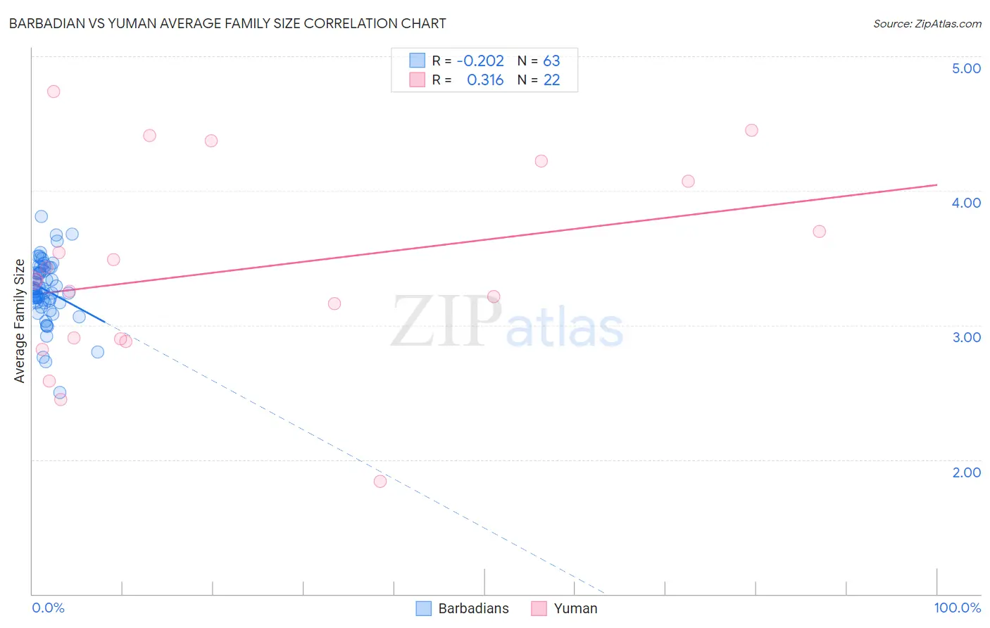 Barbadian vs Yuman Average Family Size