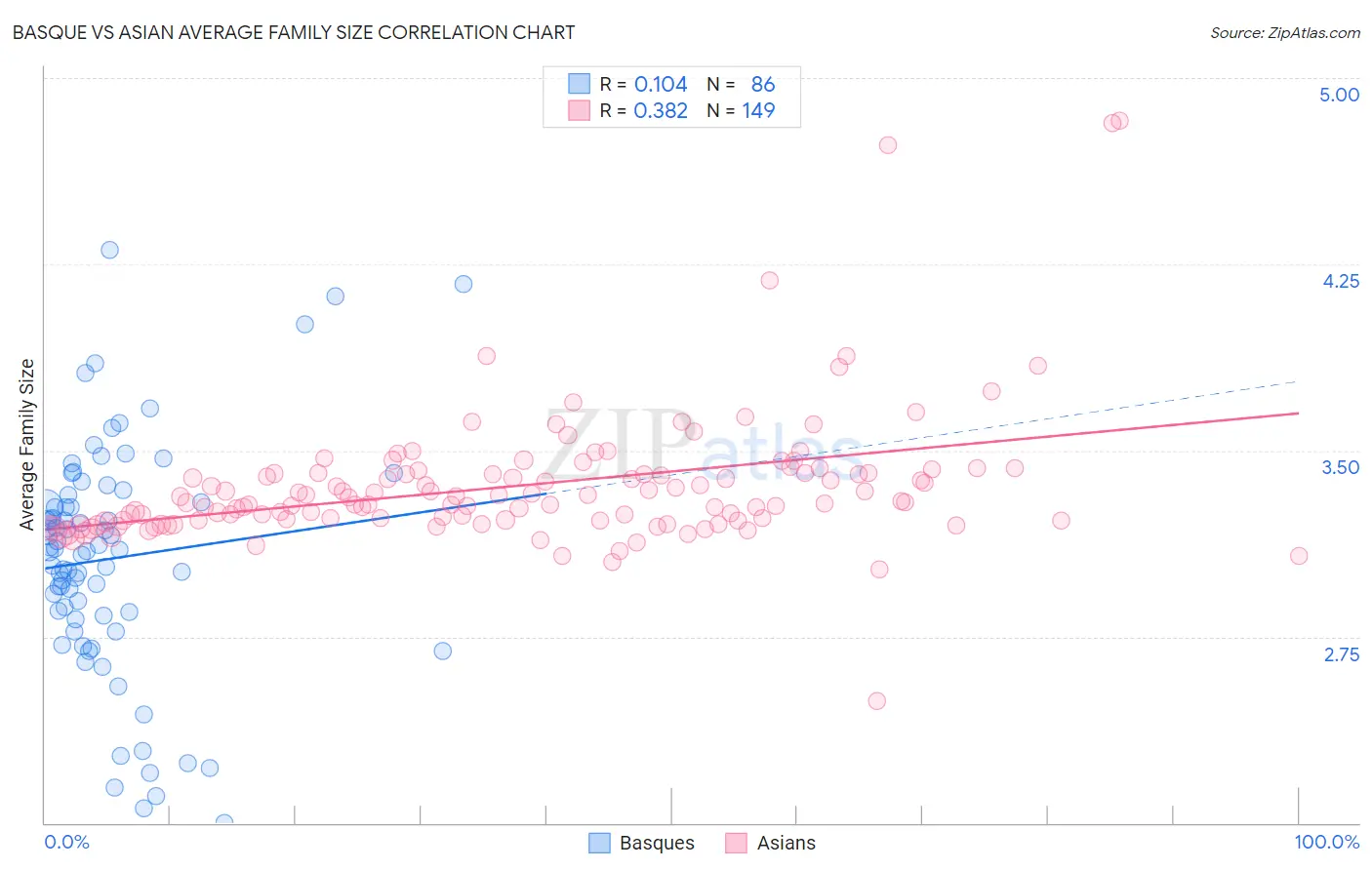 Basque vs Asian Average Family Size