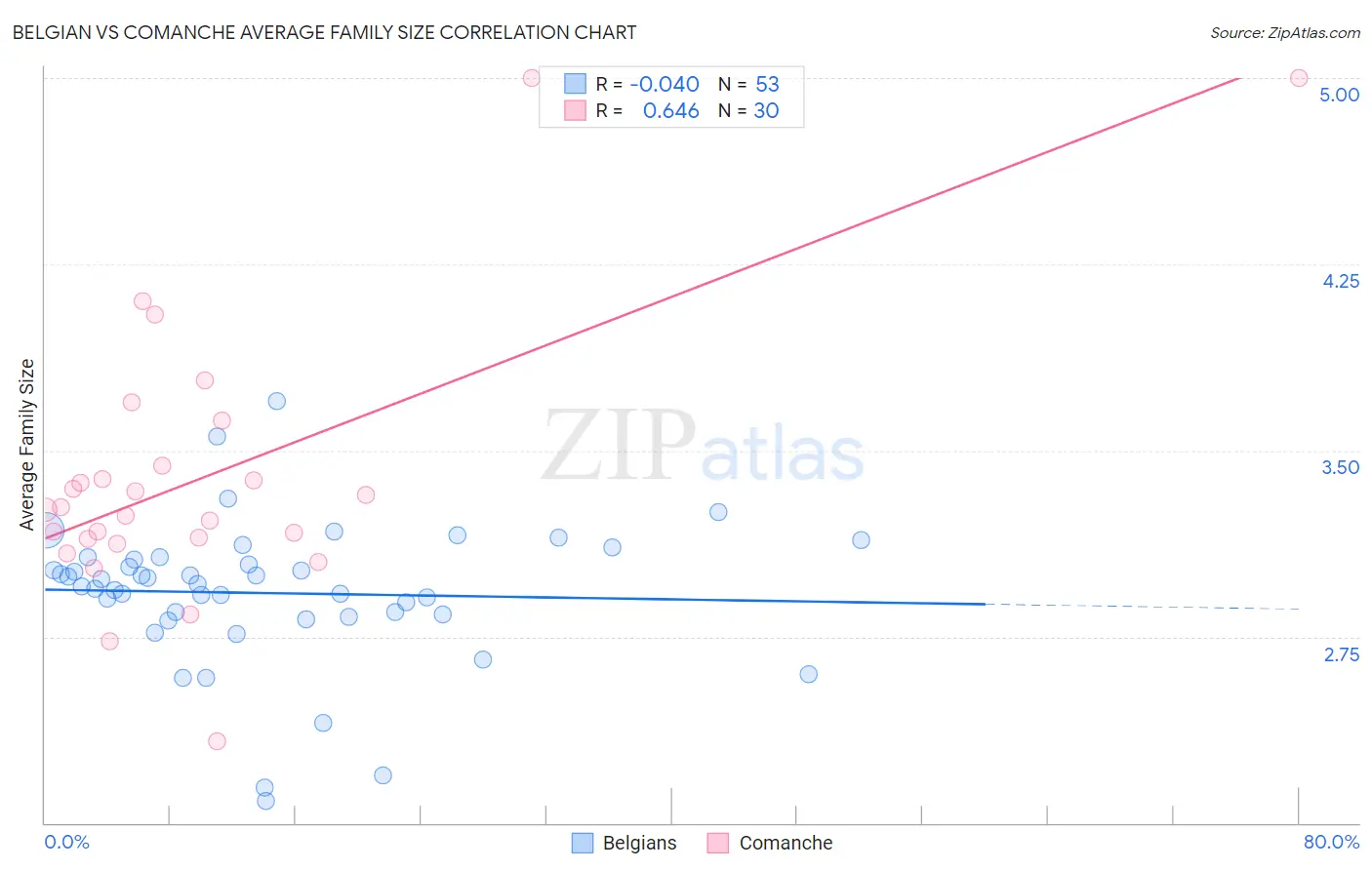 Belgian vs Comanche Average Family Size