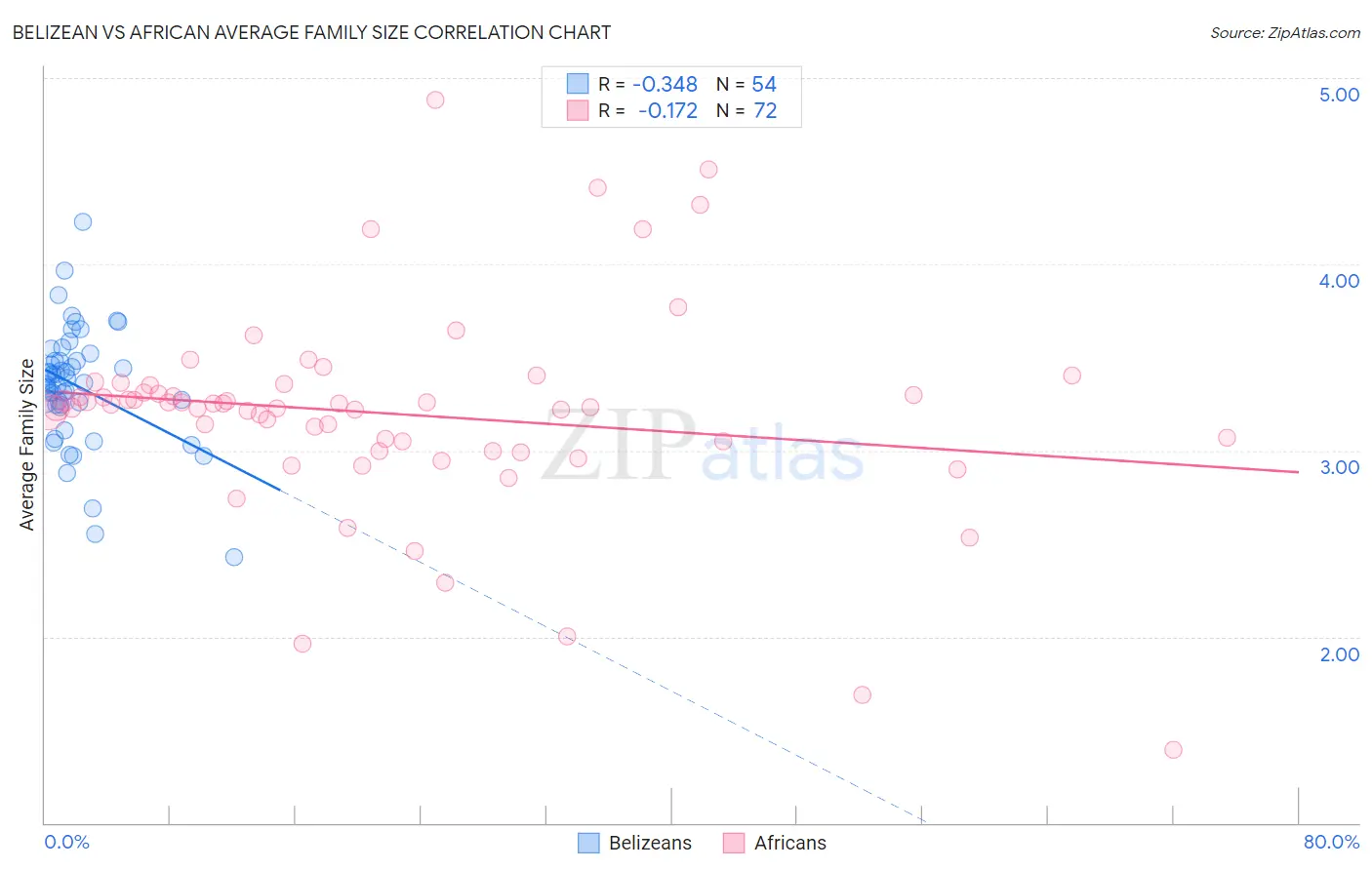 Belizean vs African Average Family Size