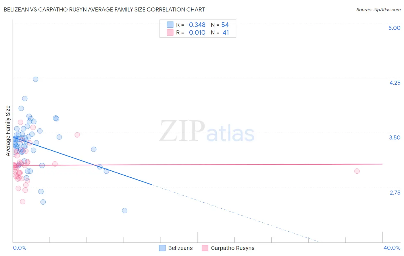 Belizean vs Carpatho Rusyn Average Family Size