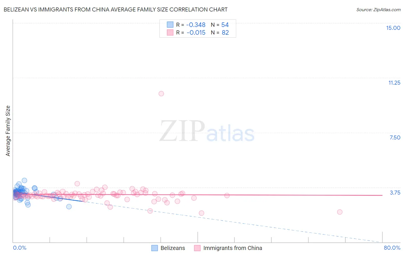 Belizean vs Immigrants from China Average Family Size