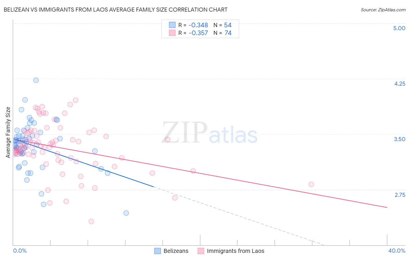 Belizean vs Immigrants from Laos Average Family Size