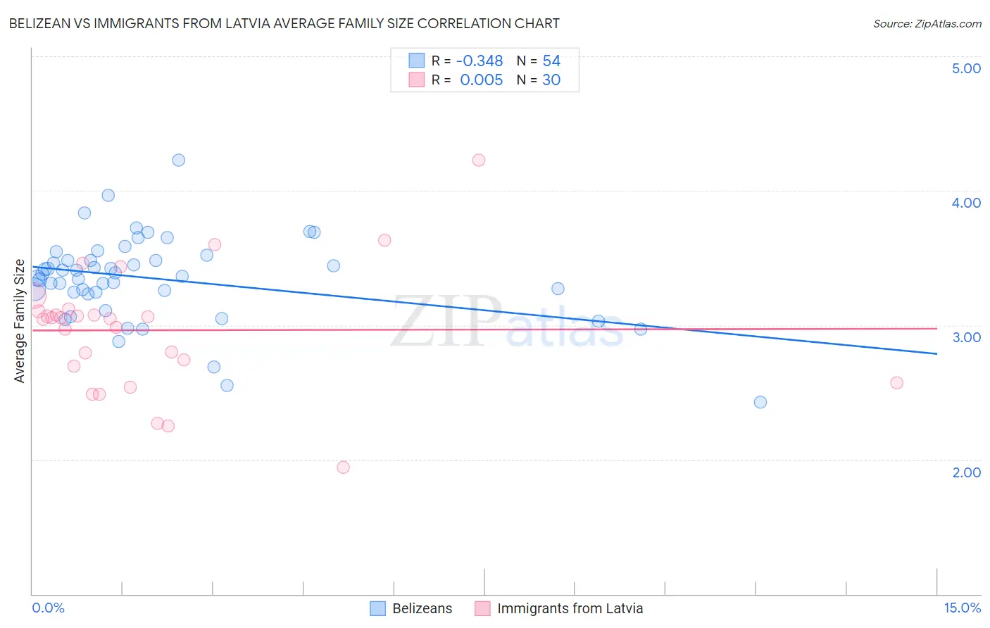 Belizean vs Immigrants from Latvia Average Family Size