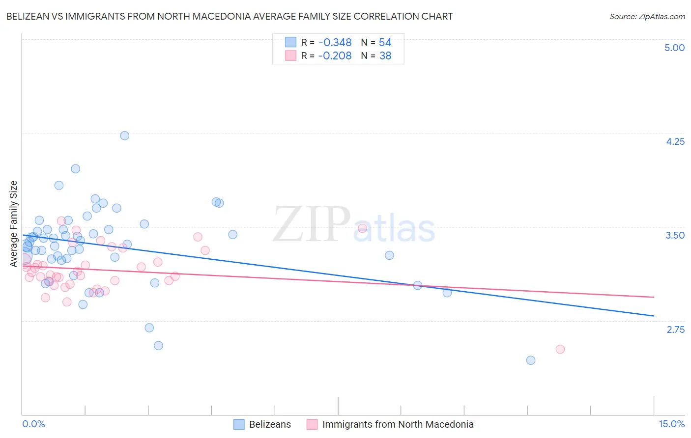 Belizean vs Immigrants from North Macedonia Average Family Size