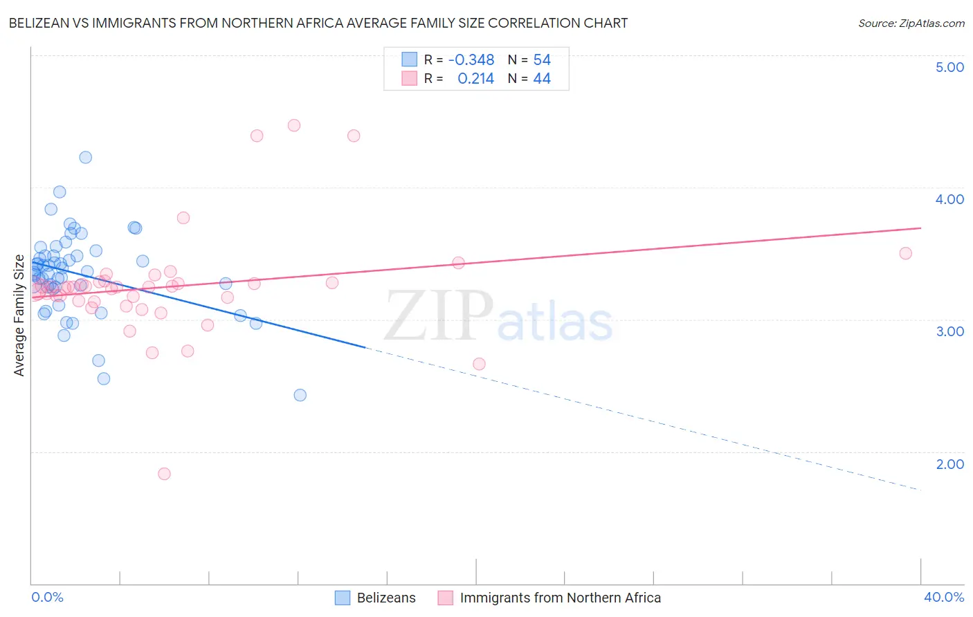 Belizean vs Immigrants from Northern Africa Average Family Size