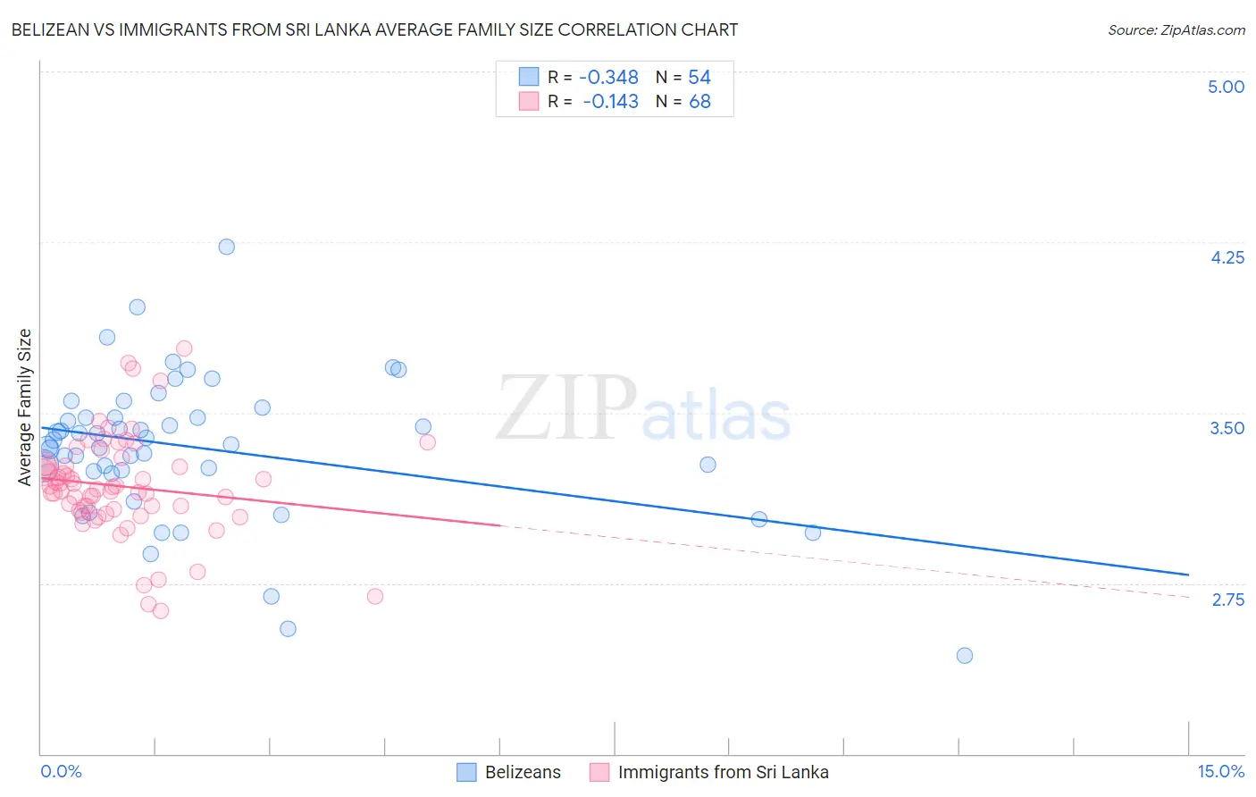 Belizean vs Immigrants from Sri Lanka Average Family Size