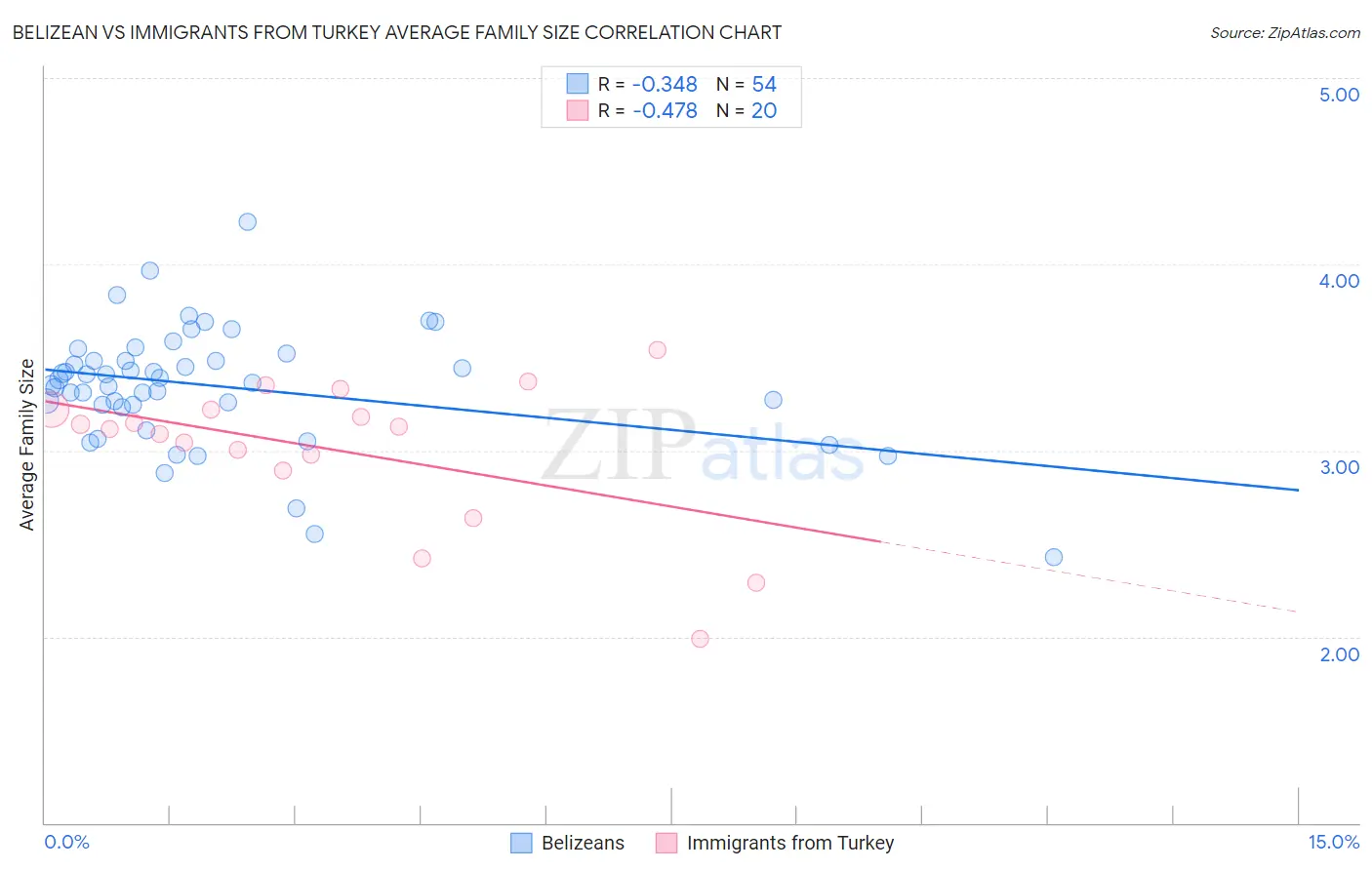 Belizean vs Immigrants from Turkey Average Family Size