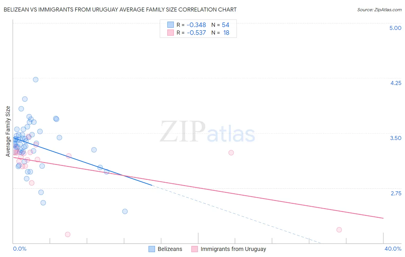 Belizean vs Immigrants from Uruguay Average Family Size