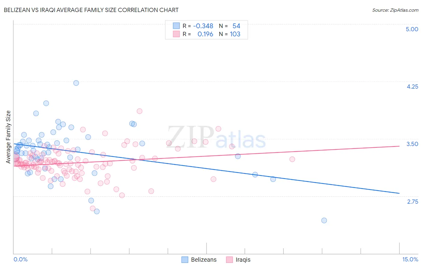 Belizean vs Iraqi Average Family Size